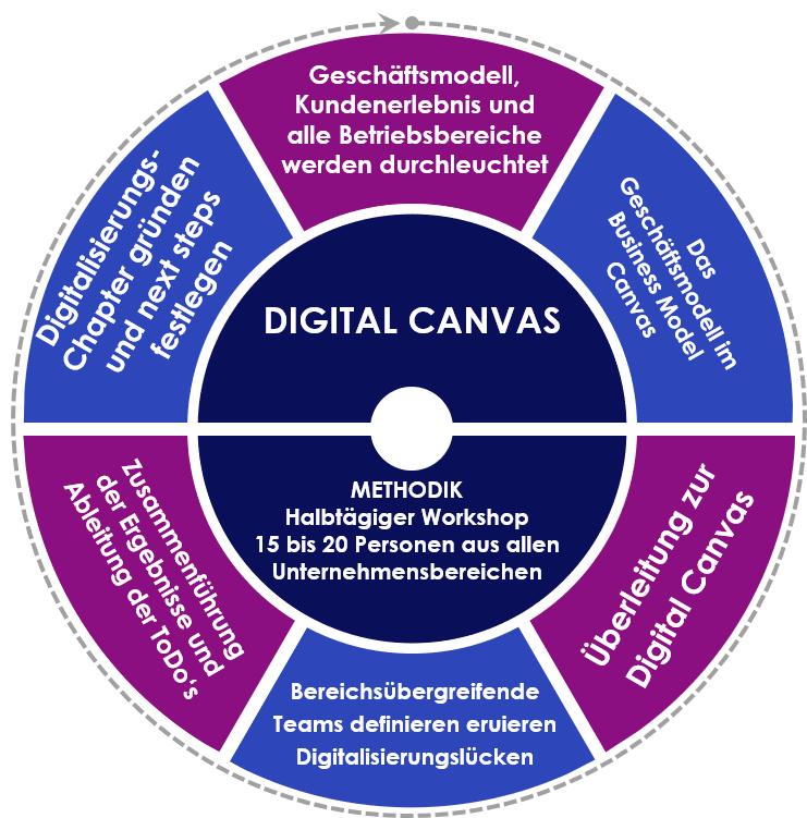 Digital Canvas Arbeitanders
