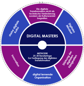 Digital Masters