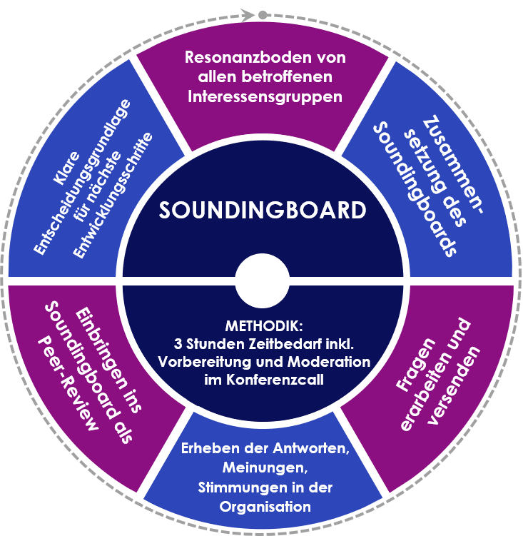 Soundingboard CC Arbeitanders