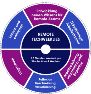 Remote Techweeklies