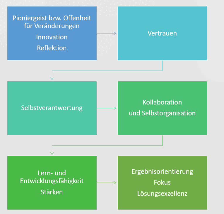 Copyright Abbildung New Leadership, Ursula della Schiava-Winkler